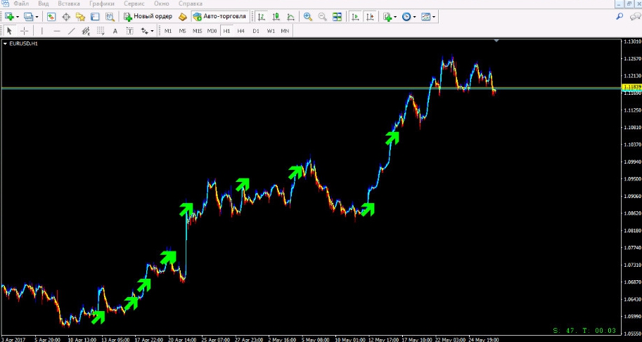 Индикаторы форекс без перерисовки 2017